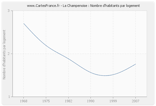 La Champenoise : Nombre d'habitants par logement